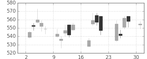 ＮＥＣの日足チャート(2007年9月)