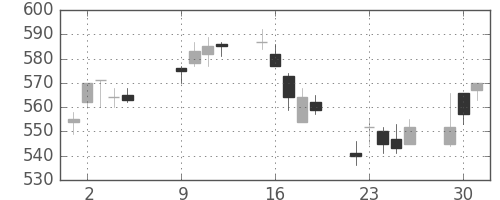 ＮＥＣの日足チャート(2007年10月)