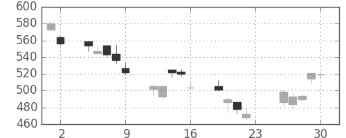ＮＥＣの日足チャート(2007年11月)