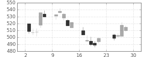 ＮＥＣの日足チャート(2007年12月)