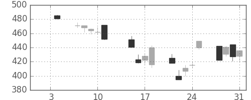 ＮＥＣの日足チャート(2008年1月)