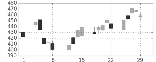 ＮＥＣの日足チャート(2008年2月)