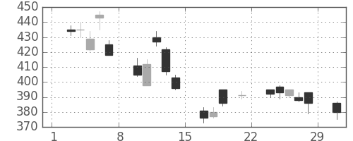 ＮＥＣの日足チャート(2008年3月)