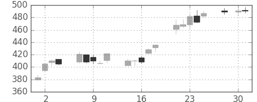 ＮＥＣの日足チャート(2008年4月)