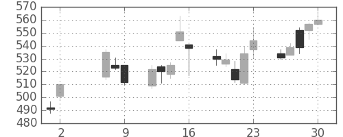 ＮＥＣの日足チャート(2008年5月)