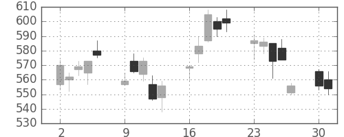 ＮＥＣの日足チャート(2008年6月)