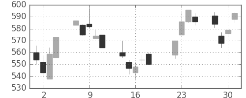 ＮＥＣの日足チャート(2008年7月)
