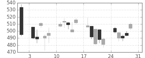 ＮＥＣの日足チャート(2008年8月)