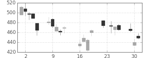 ＮＥＣの日足チャート(2008年9月)