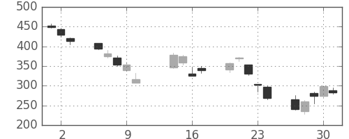 ＮＥＣの日足チャート(2008年10月)