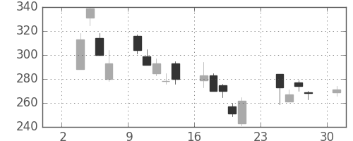 ＮＥＣの日足チャート(2008年11月)