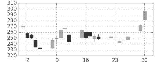 ＮＥＣの日足チャート(2008年12月)