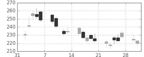 ＮＥＣの日足チャート(2009年2月)