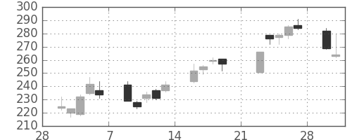 ＮＥＣの日足チャート(2009年3月)
