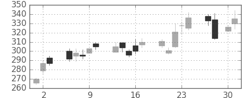 ＮＥＣの日足チャート(2009年4月)