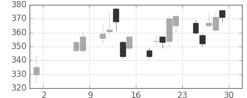 ＮＥＣの日足チャート(2009年5月)