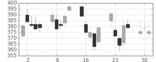 ＮＥＣの日足チャート(2009年6月)