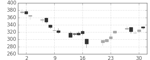 ＮＥＣの日足チャート(2009年7月)
