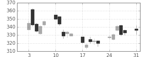 ＮＥＣの日足チャート(2009年8月)