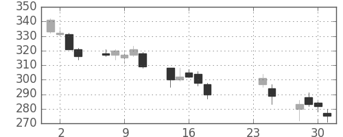 ＮＥＣの日足チャート(2009年9月)