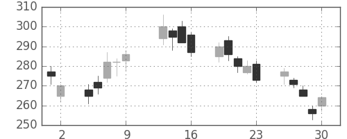 ＮＥＣの日足チャート(2009年10月)