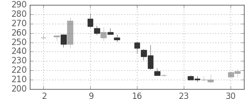 ＮＥＣの日足チャート(2009年11月)