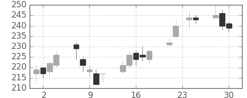 ＮＥＣの日足チャート(2009年12月)