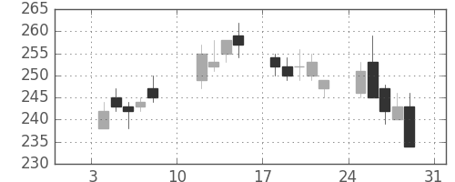 ＮＥＣの日足チャート(2010年1月)