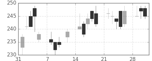 ＮＥＣの日足チャート(2010年2月)