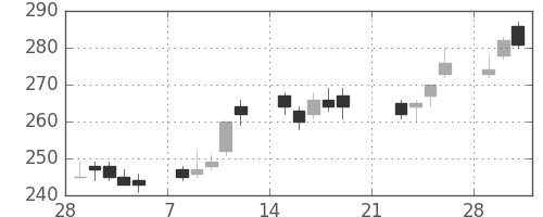 ＮＥＣの日足チャート(2010年3月)
