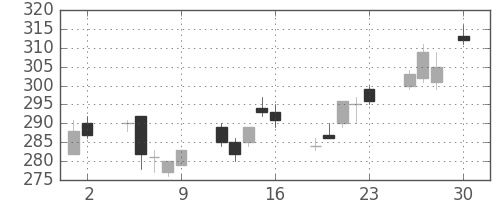 ＮＥＣの日足チャート(2010年4月)