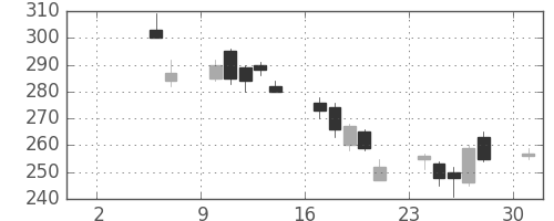 ＮＥＣの日足チャート(2010年5月)
