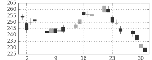 ＮＥＣの日足チャート(2010年6月)