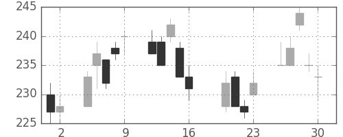 ＮＥＣの日足チャート(2010年7月)