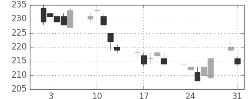 ＮＥＣの日足チャート(2010年8月)