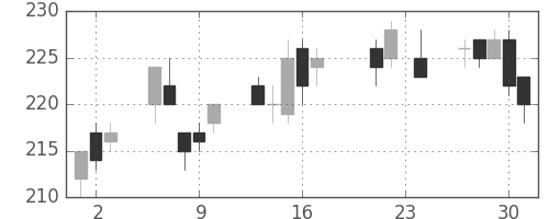 ＮＥＣの日足チャート(2010年9月)