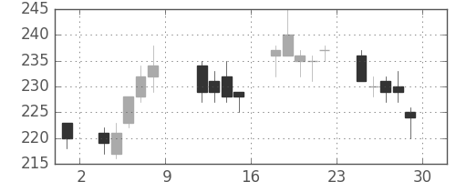 ＮＥＣの日足チャート(2010年10月)