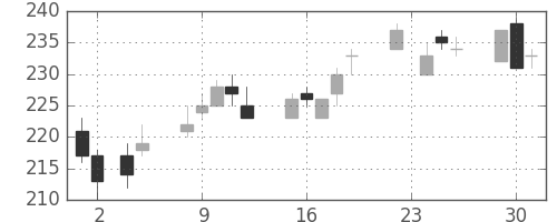 ＮＥＣの日足チャート(2010年11月)
