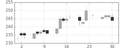 ＮＥＣの日足チャート(2010年12月)