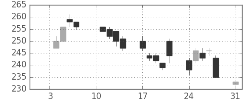 ＮＥＣの日足チャート(2011年1月)