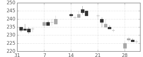ＮＥＣの日足チャート(2011年2月)