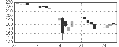 ＮＥＣの日足チャート(2011年3月)