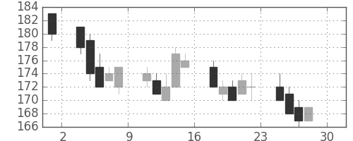 ＮＥＣの日足チャート(2011年4月)