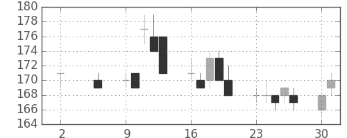 ＮＥＣの日足チャート(2011年5月)