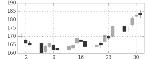 ＮＥＣの日足チャート(2011年6月)