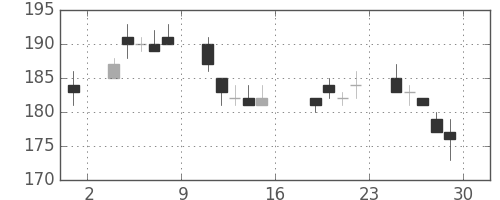 ＮＥＣの日足チャート(2011年7月)