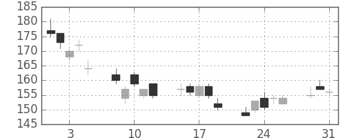 ＮＥＣの日足チャート(2011年8月)