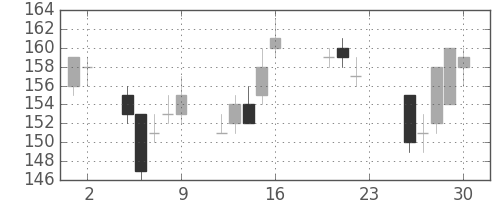 ＮＥＣの日足チャート(2011年9月)