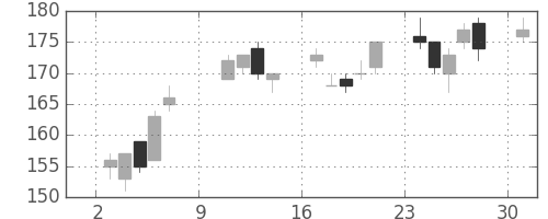 ＮＥＣの日足チャート(2011年10月)