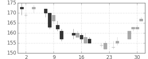 ＮＥＣの日足チャート(2011年11月)